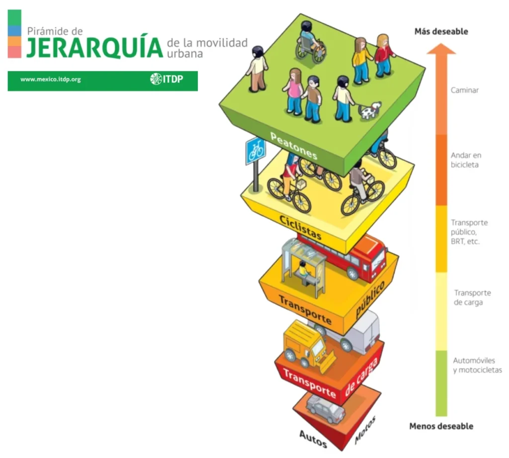 Pirámide ilustrada que muestra la prioridad de peatones, ciclistas y transporte público según la NOM-004-SEDATU-2023.